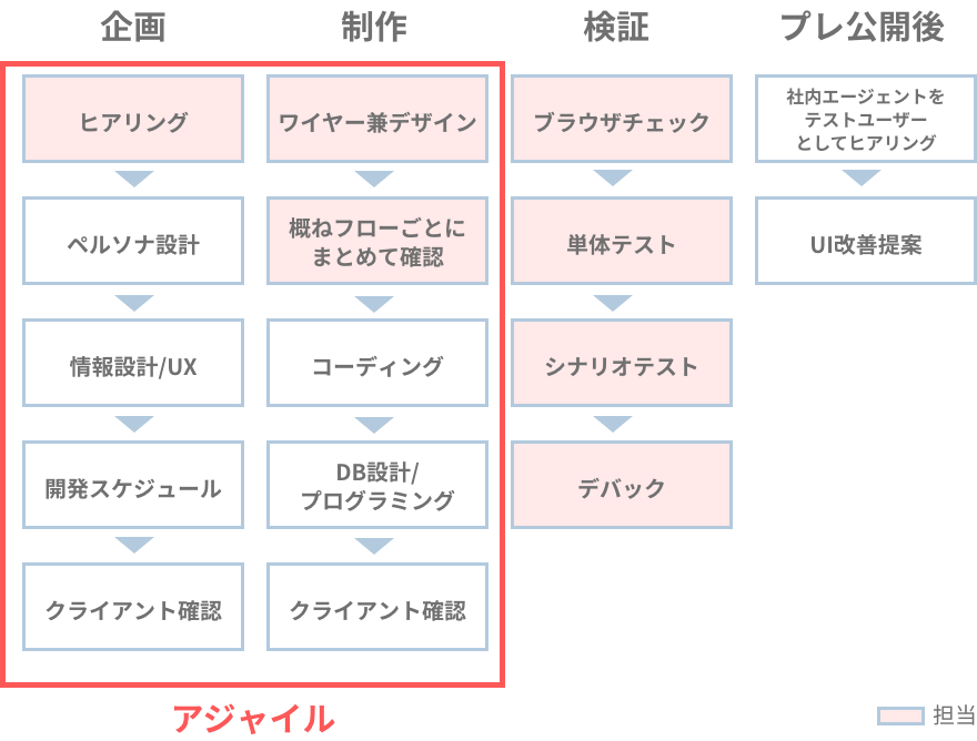 改善した開発フロー